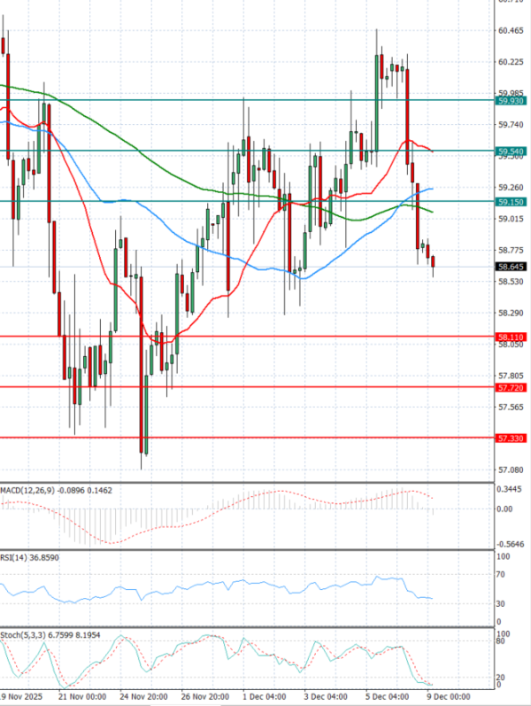 Sirova nafta analiza Tehnička analiza 09/12/2025