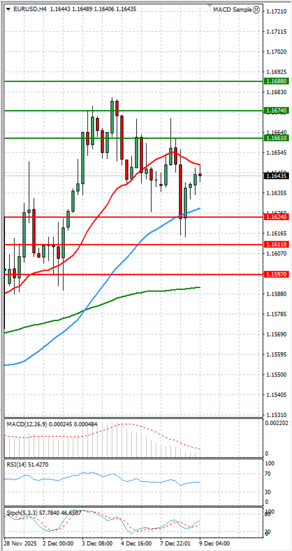 Evro - Dolar analiza Tehnička analiza 09/12/2025
