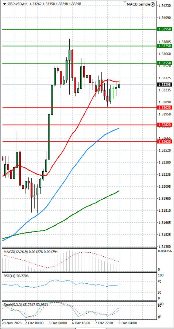 Funta - Dolar analiza Tehnička analiza 09/12/2025