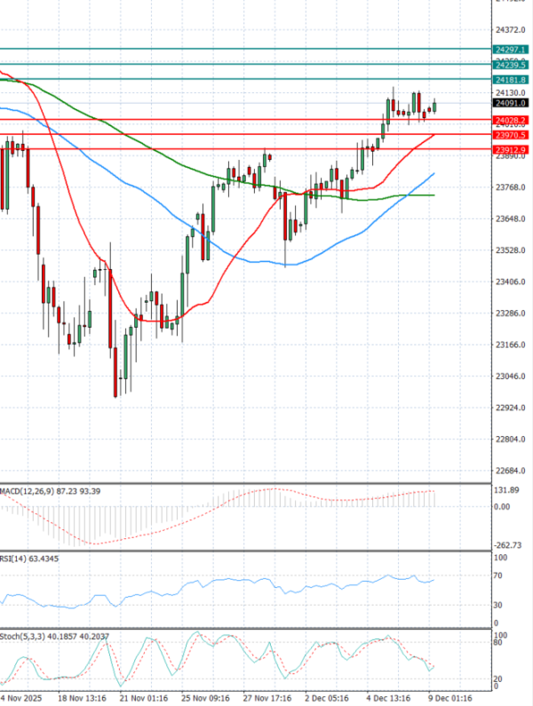 Ger 40 analiza Tehnička analiza 09/12/2025