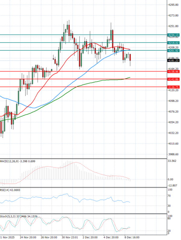 Zlato analiza Tehnička analiza 09/12/2025