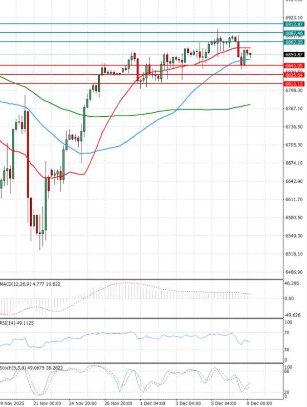USA500 analiza Tehnička analiza 09/12/2025