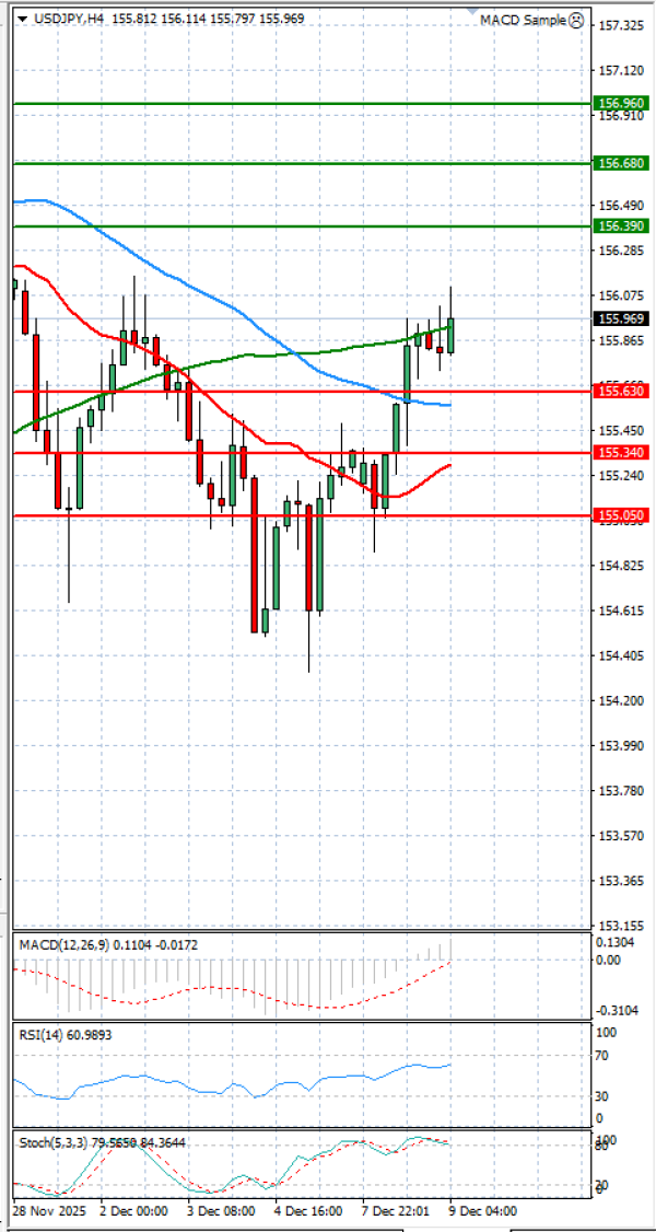 Dolar - Japanski jen analiza Tehnička analiza 09/12/2025