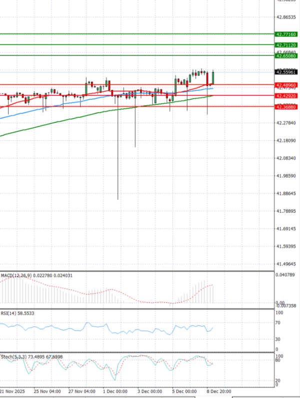 Dollar - Turkish Lira analiza Tehnička analiza 09/12/2025