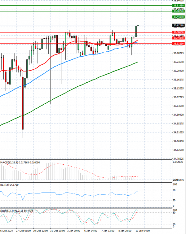 Dollar - Turkish Lira analiza Tehnička analiza 10/01/2025