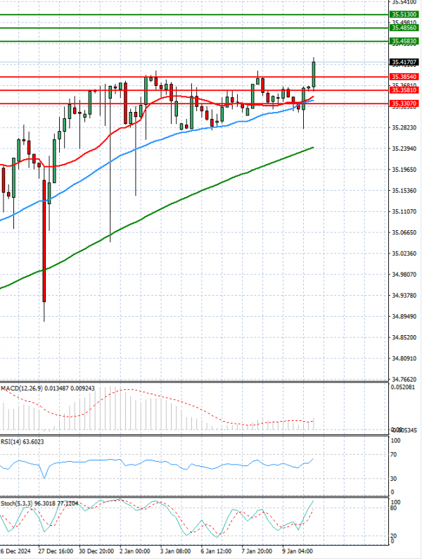 Dollar - Turkish Lira analiza Tehnička analiza 10/01/2025