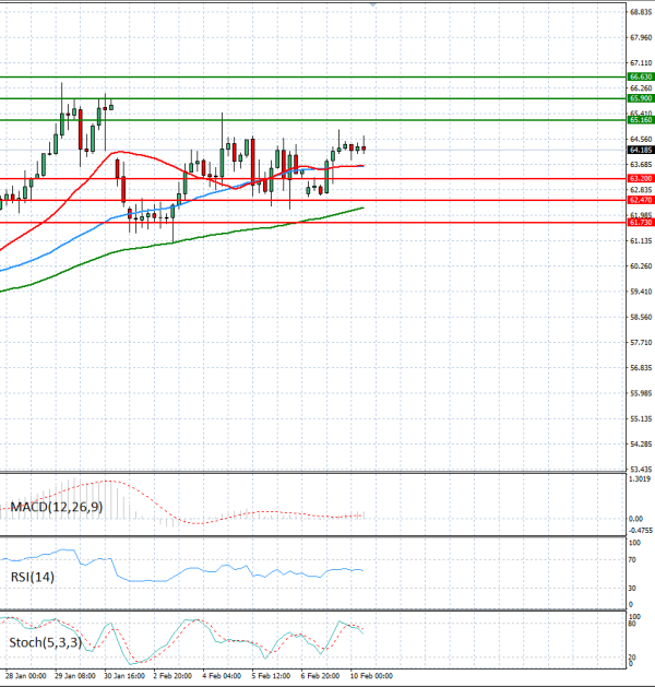 Sirova nafta analiza Tehnička analiza 10/02/2026