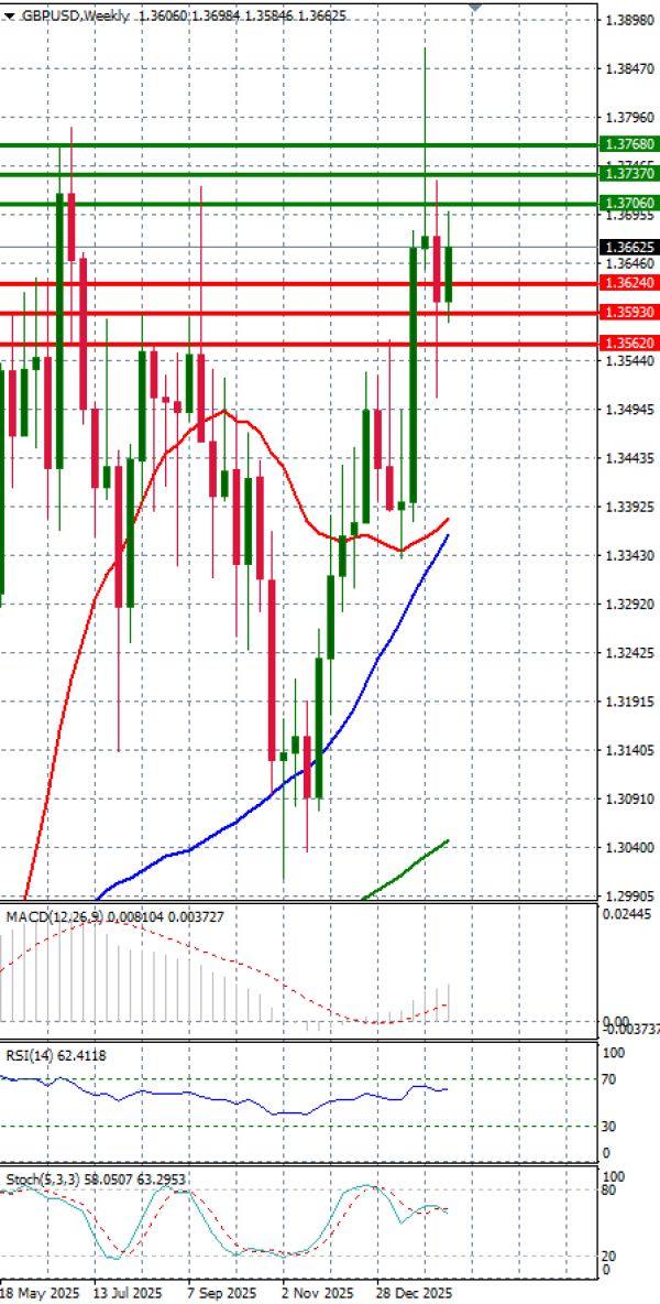 Funta - Dolar analiza Tehnička analiza 10/02/2026