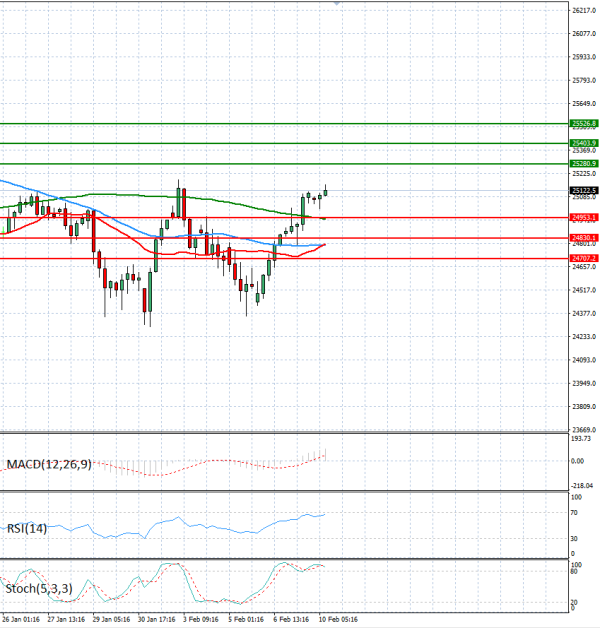 Ger 40 analiza Tehnička analiza 10/02/2026