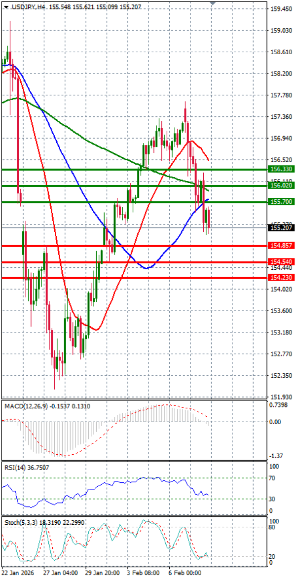 Dolar - Japanski jen analiza Tehnička analiza 10/02/2026