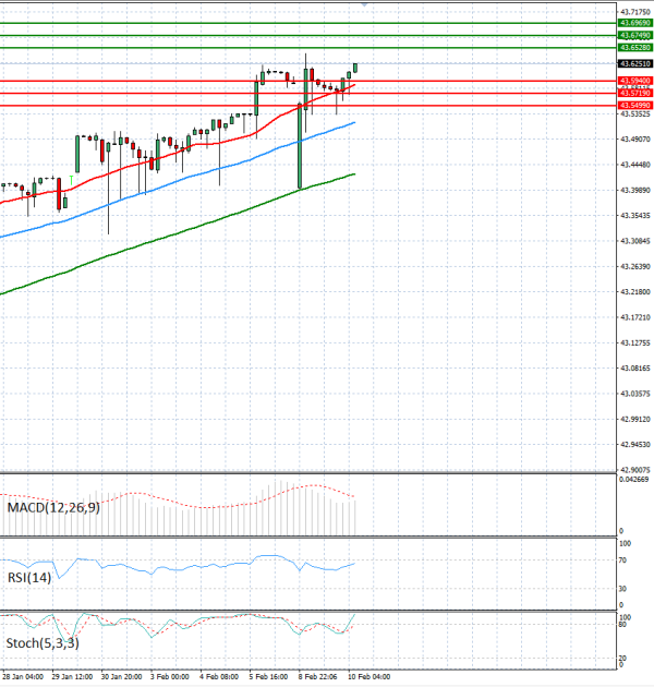Dollar - Turkish Lira analiza Tehnička analiza 10/02/2026