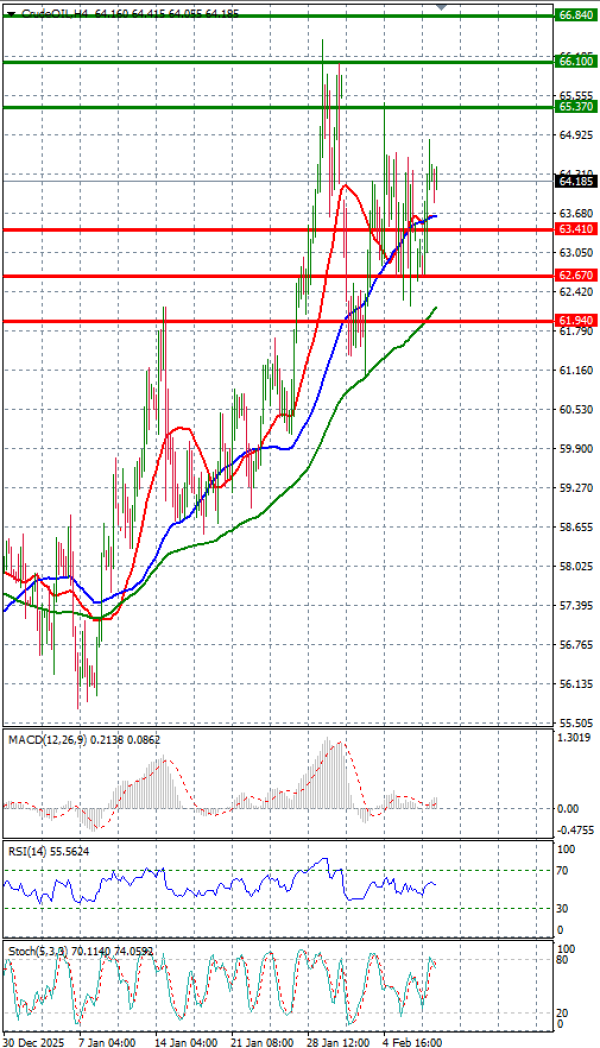 Sirova nafta analiza Tehnička analiza 10/02/2026
