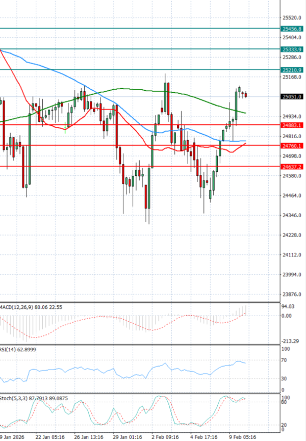Ger 40 analiza Tehnička analiza 10/02/2026
