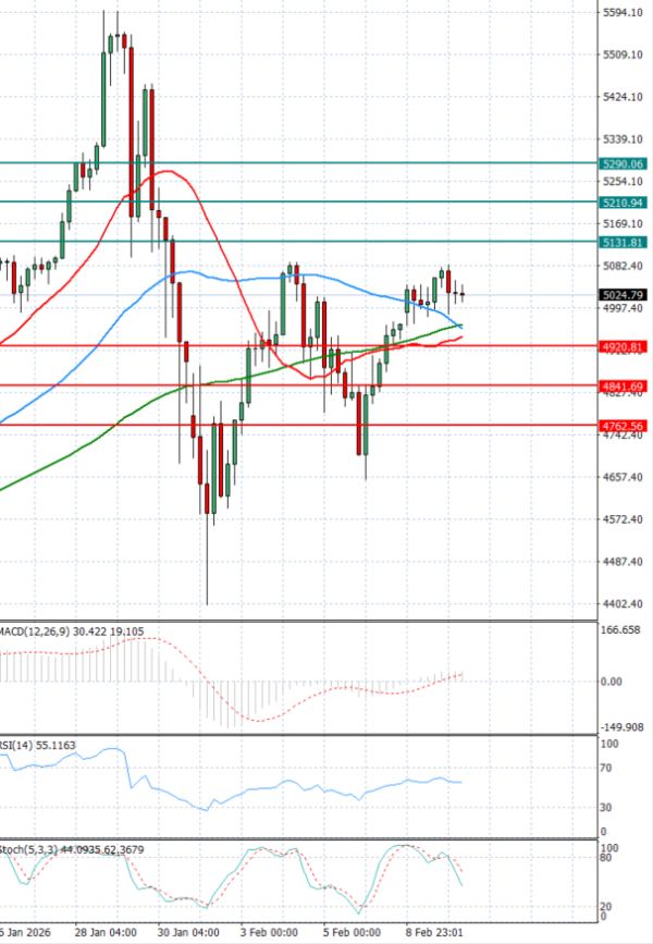 Zlato analiza Tehnička analiza 10/02/2026