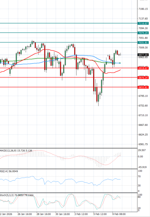 USA500 analiza Tehnička analiza 10/02/2026