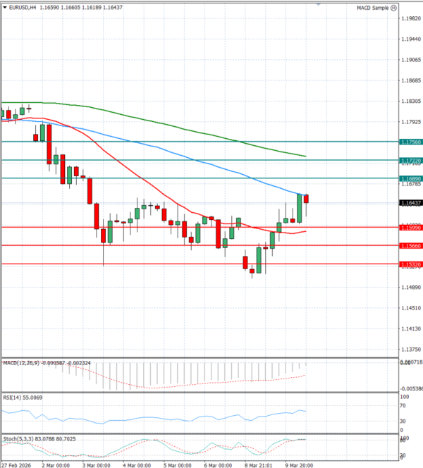 Evro - Dolar analiza Tehnička analiza 10/03/2026