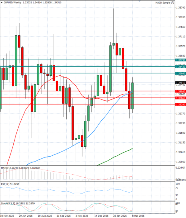 Funta - Dolar analiza Tehnička analiza 10/03/2026