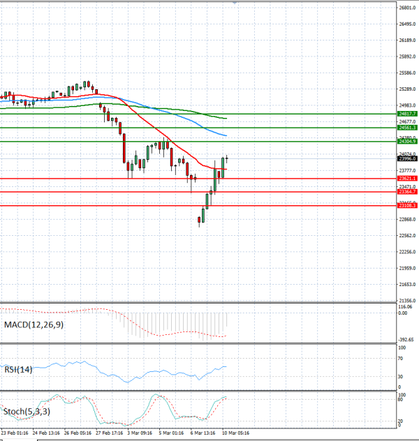 Ger 40 analiza Tehnička analiza 10/03/2026
