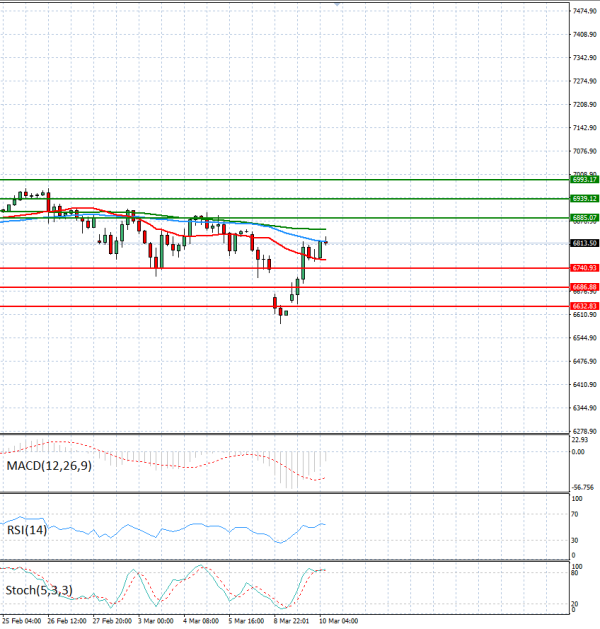 USA500 analiza Tehnička analiza 10/03/2026
