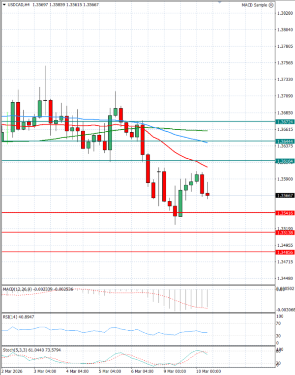 Dollar - Kanadski dolar analiza Tehnička analiza 10/03/2026