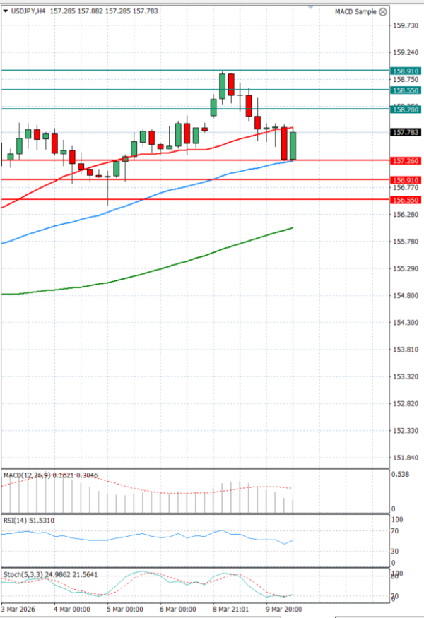 Dolar - Japanski jen analiza Tehnička analiza 10/03/2026