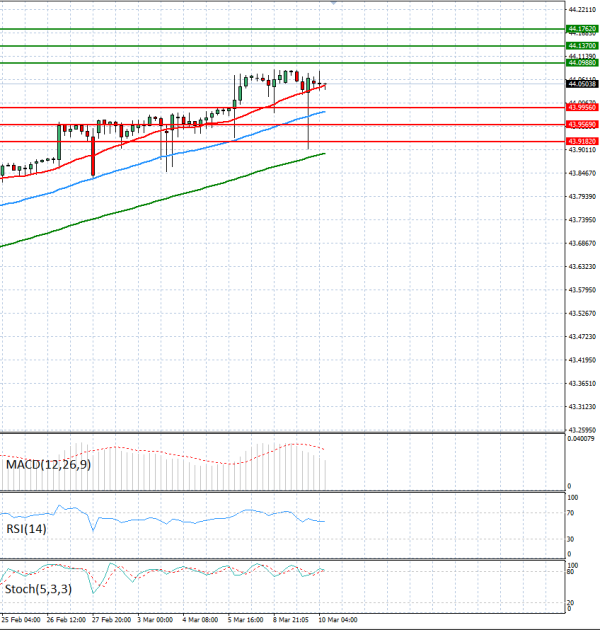 Dollar - Turkish Lira analiza Tehnička analiza 10/03/2026