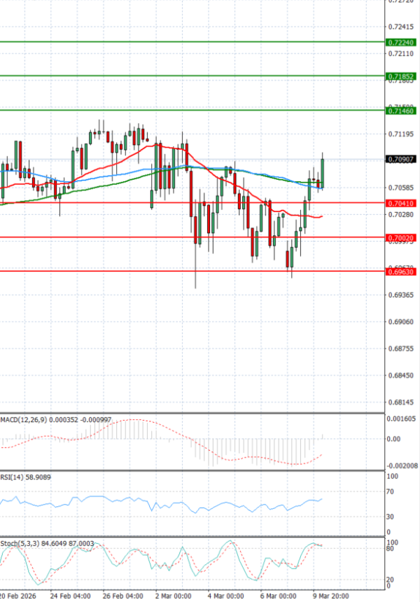 Australijski dolar - Američki Dolar analiza Tehnička analiza 10/03/2026
