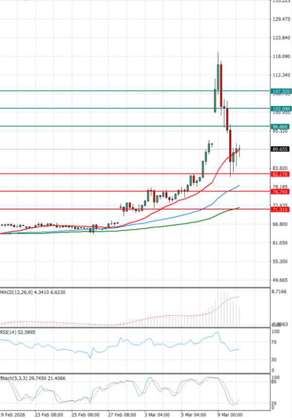Sirova nafta analiza Tehnička analiza 10/03/2026