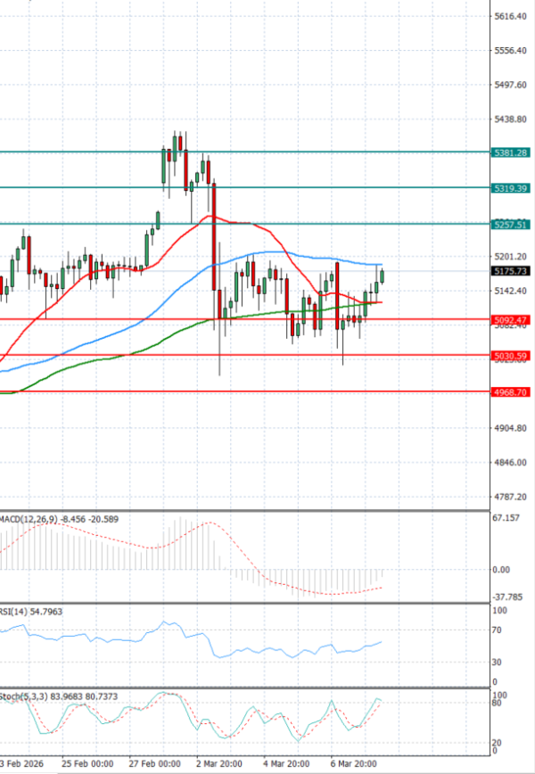 Zlato analiza Tehnička analiza 10/03/2026