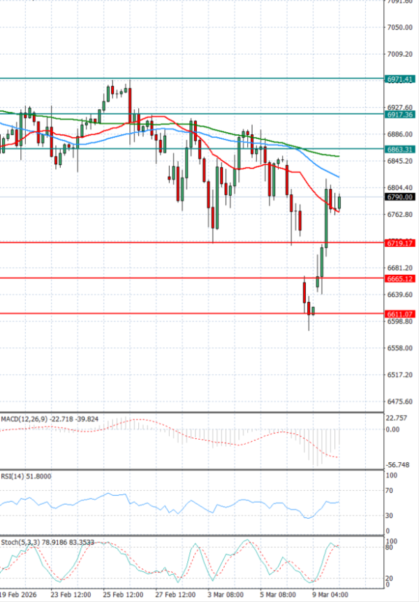 USA500 analiza Tehnička analiza 10/03/2026