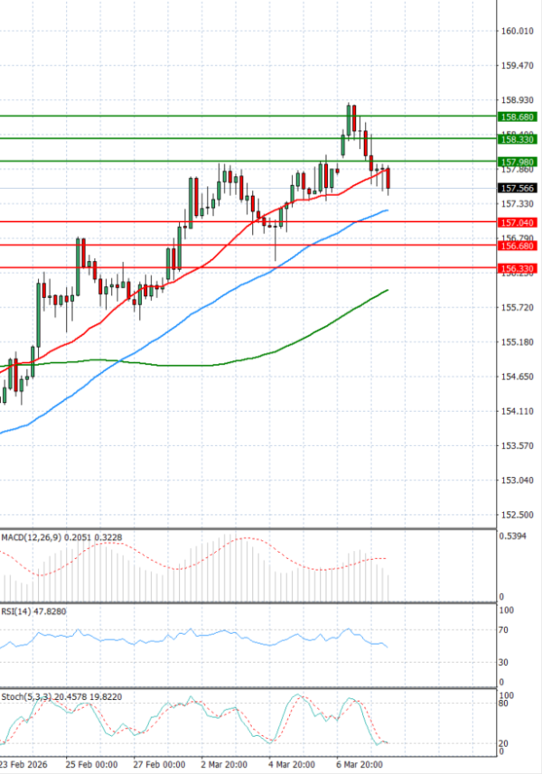Dolar - Japanski jen analiza Tehnička analiza 10/03/2026