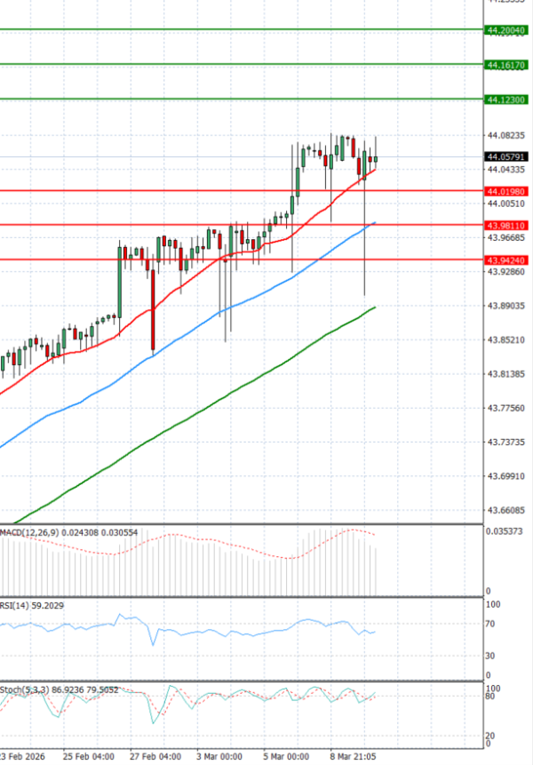 Dollar - Turkish Lira analiza Tehnička analiza 10/03/2026