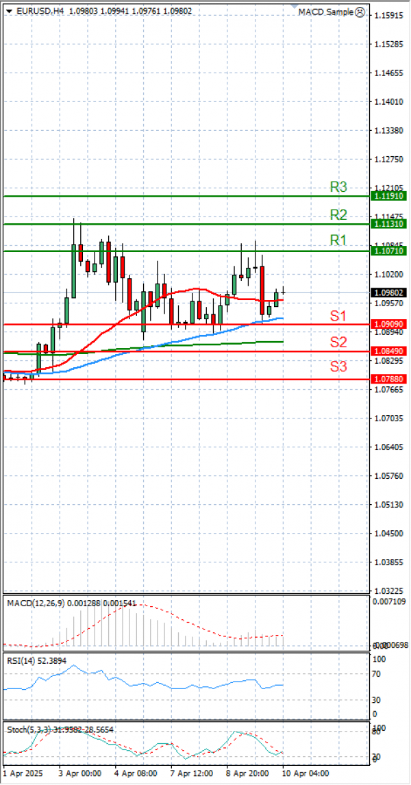Evro - Dolar analiza Tehnička analiza 10/04/2025