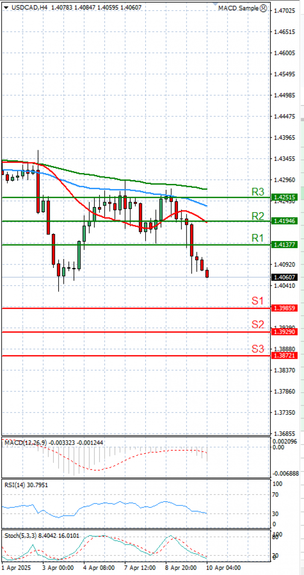 Dollar - Kanadski dolar analiza Tehnička analiza 10/04/2025