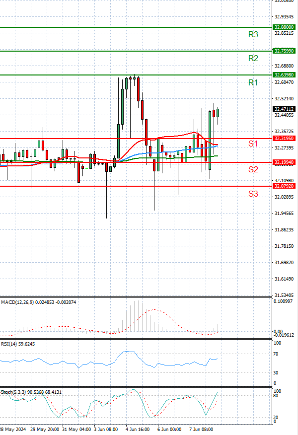 Dollar - Turkish Lira analiza Tehnička analiza 10/06/2024