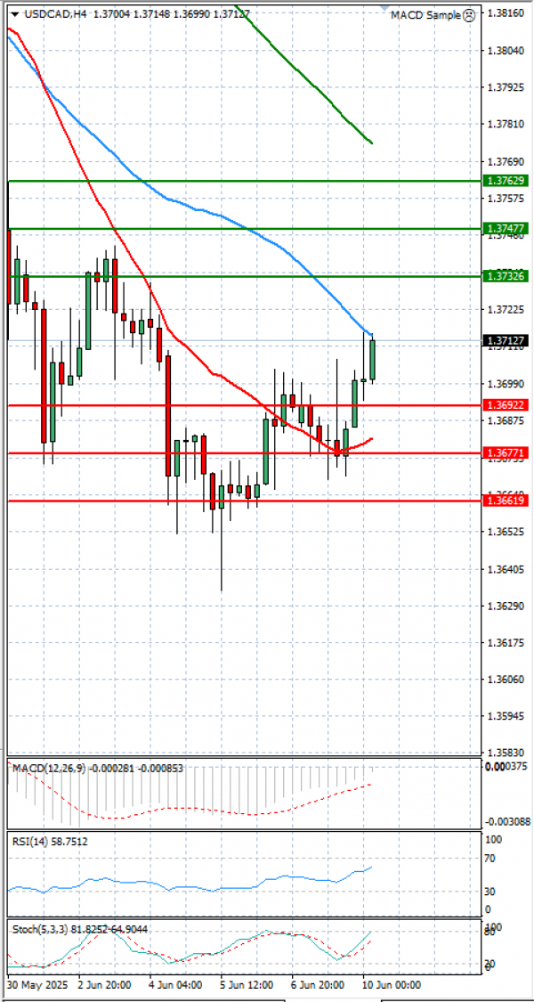 Dollar - Kanadski dolar analiza Tehnička analiza 10/06/2025