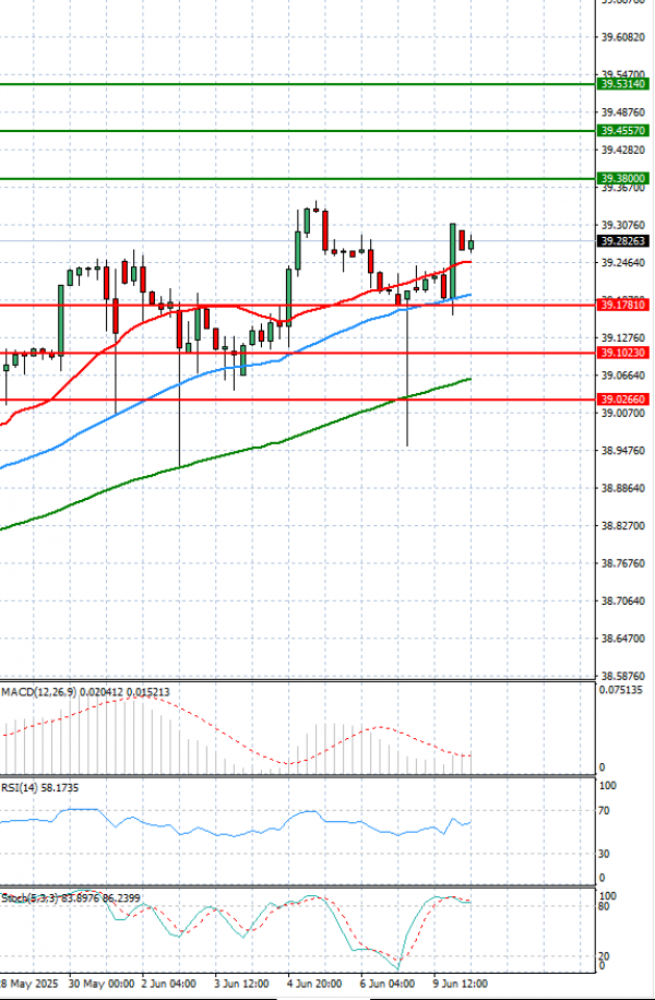 Dollar - Turkish Lira analiza Tehnička analiza 10/06/2025