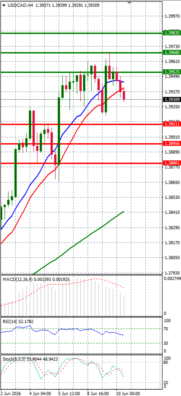 Dollar - Kanadski dolar analiza Tehnička analiza 10/06/2026