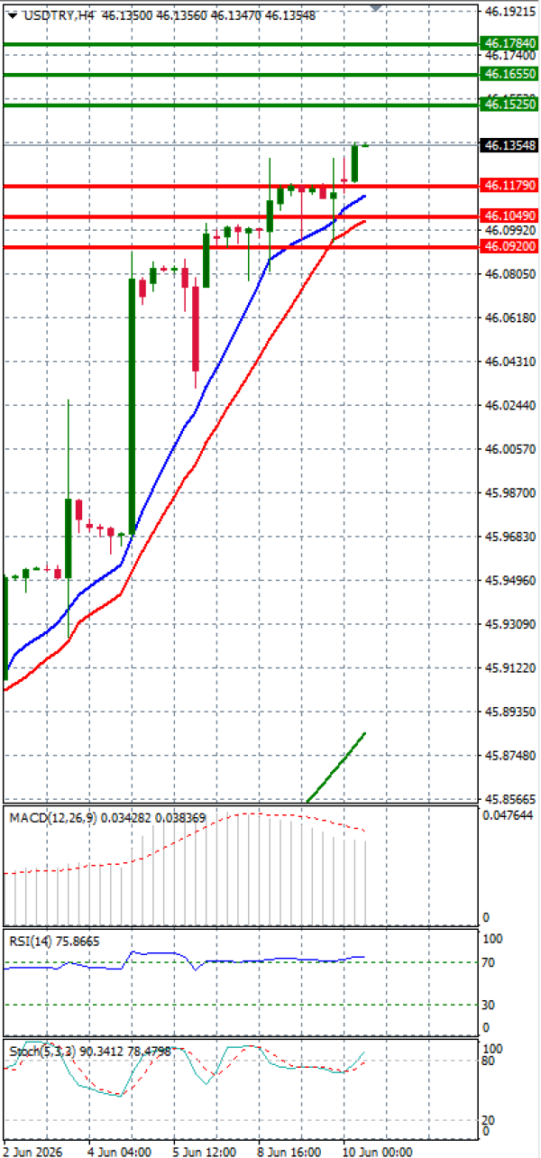 Dollar - Turkish Lira analiza Tehnička analiza 10/06/2026