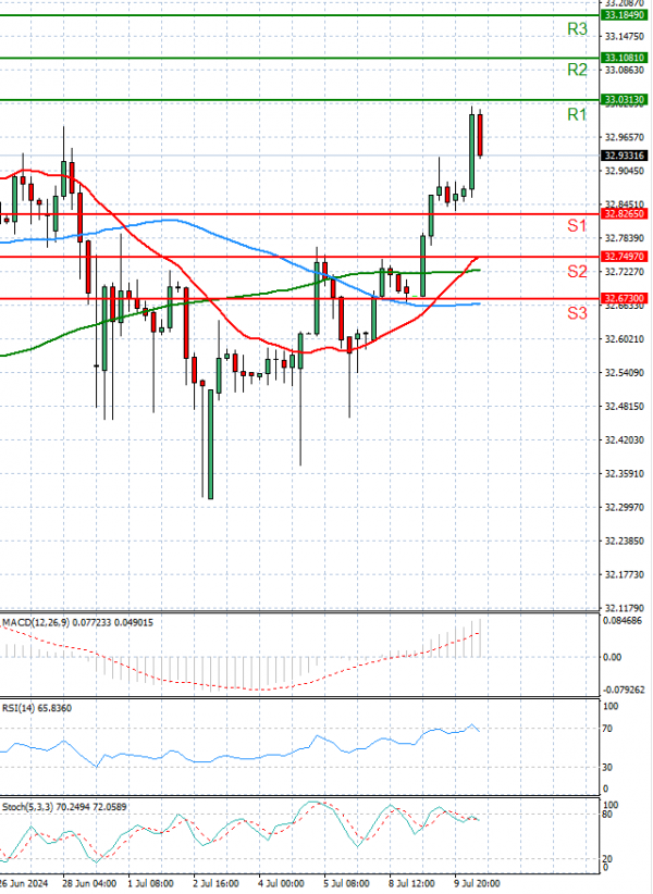 Dollar - Turkish Lira analiza Tehnička analiza 10/07/2024
