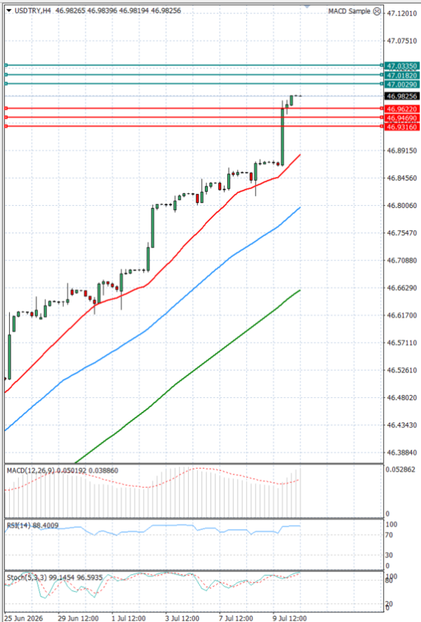 Dollar - Turkish Lira analiza Tehnička analiza 10/07/2026