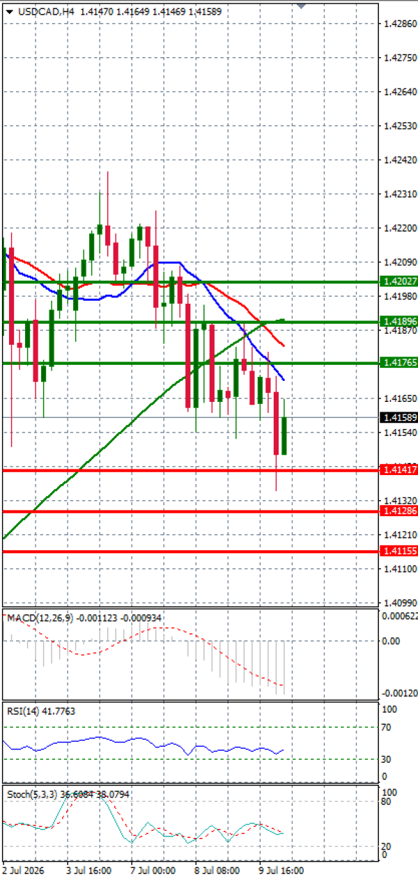 Dollar - Kanadski dolar analiza Tehnička analiza 10/07/2026