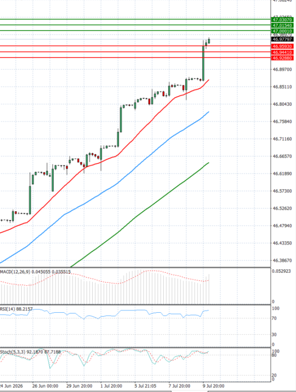 Dollar - Turkish Lira analiza Tehnička analiza 10/07/2026