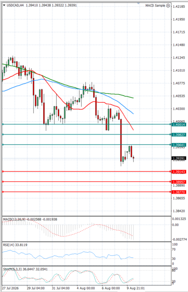 Dollar - Kanadski dolar analiza Tehnička analiza 10/08/2026