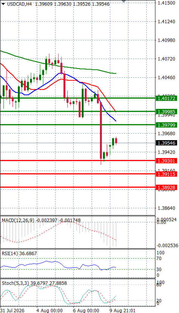 Dollar - Kanadski dolar analiza Tehnička analiza 10/08/2026