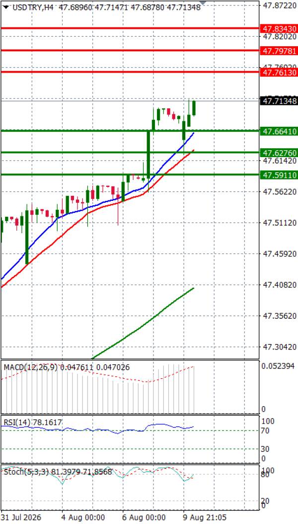 Dollar - Turkish Lira analiza Tehnička analiza 10/08/2026
