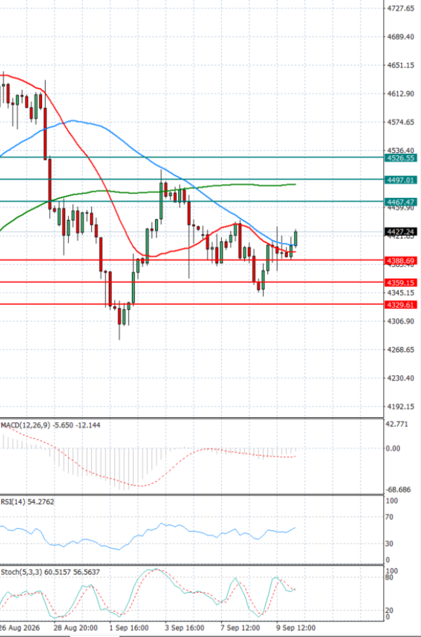 Zlato analiza Tehnička analiza 10/09/2026
