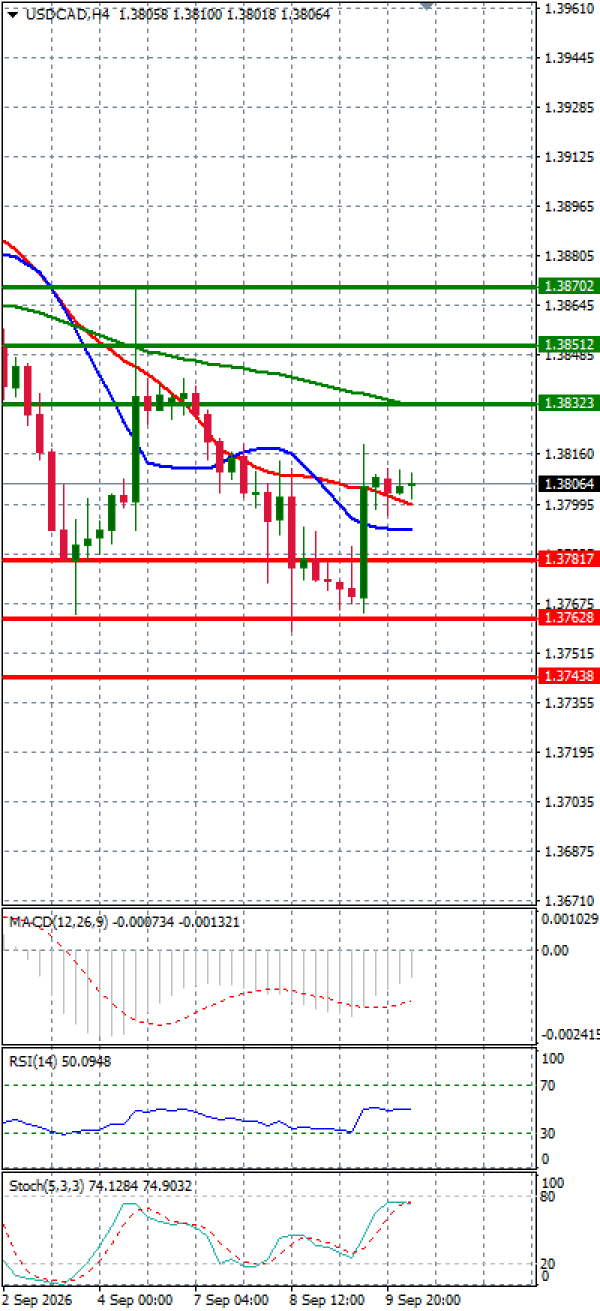 Dollar - Kanadski dolar analiza Tehnička analiza 10/09/2026