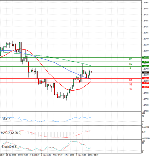 Evro - Dolar analiza Tehnička analiza 10/11/2025
