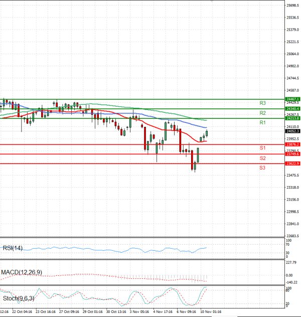 Ger 40 analiza Tehnička analiza 10/11/2025